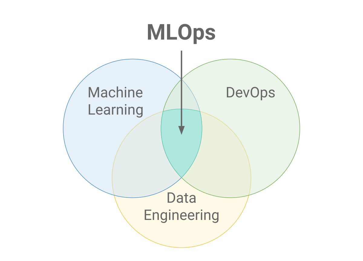 Machine Learning Operations (MLOps): Bridging Data Science and Production Systems